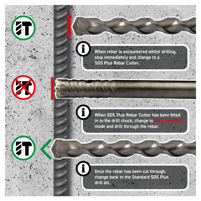 How to use SDS Plus rebar cutter infographic – stop when rebar encountered, switch to rebar cutter in rotary-only non-hammer mode, drill through rebar, then switch back to standard SDS Plus bit